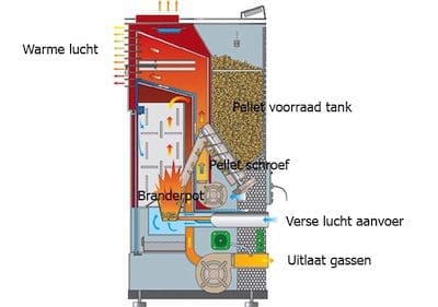 werking pelletsysteem
